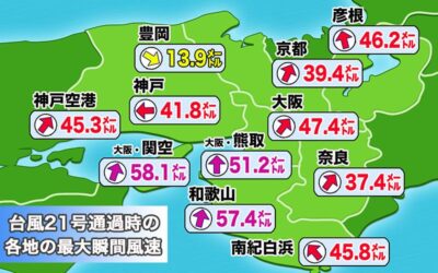 平成30年に発生した台風第21号では、関空島で最大瞬間風速58.1 m/s、和歌山市で57.4 m/s、大阪市で47.4 m/sを記録しました。