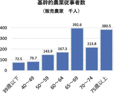 農業従事者の高齢化