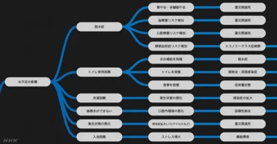 被災ツリー　水不足の影響