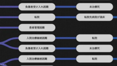 非常電源が停止すると未治療死