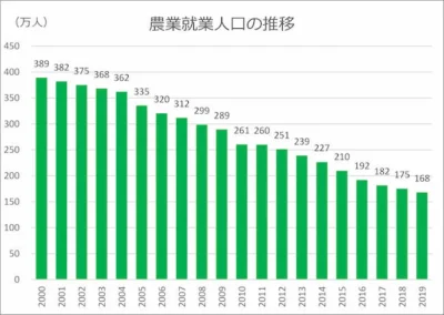 日本の農業従事者数